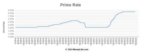 current prime rate rbc.